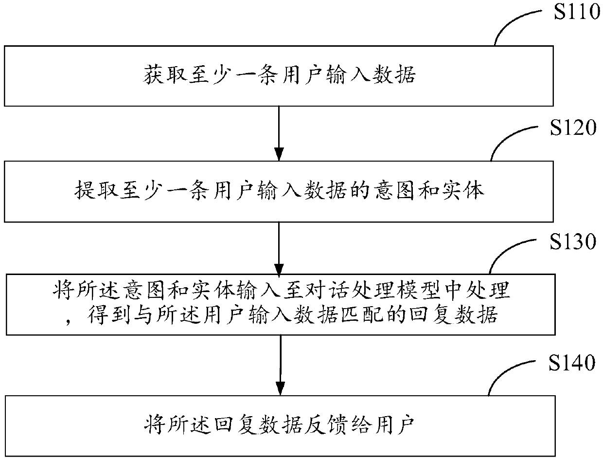 Dialogue processing method, model training method and related equipment thereof