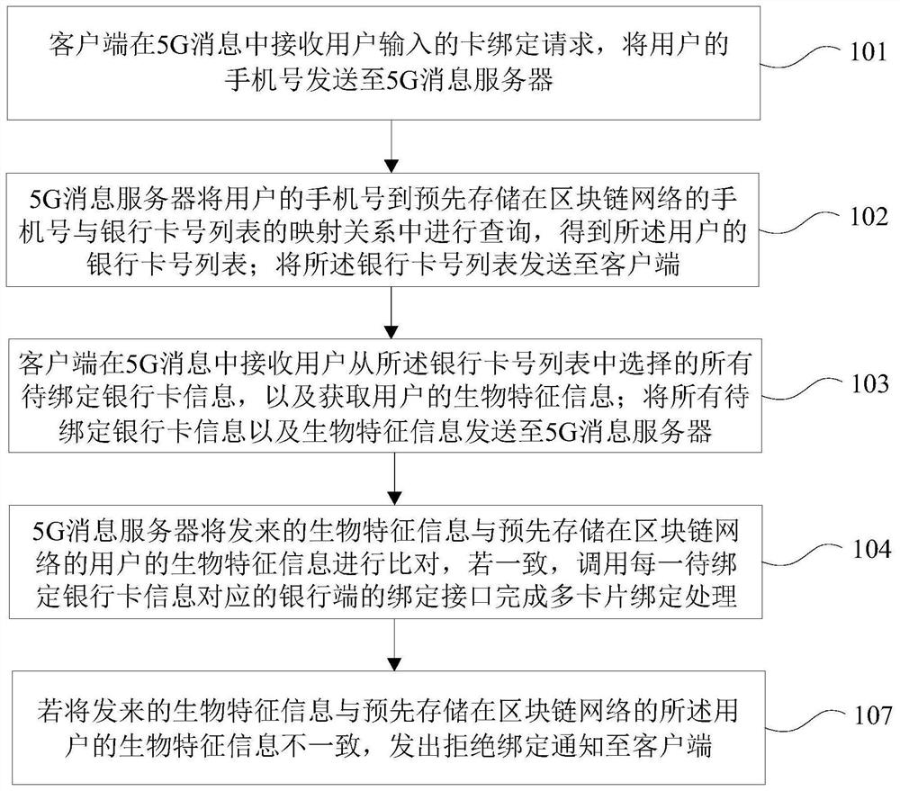 Multi-card processing method and system based on 5G message and blockchain