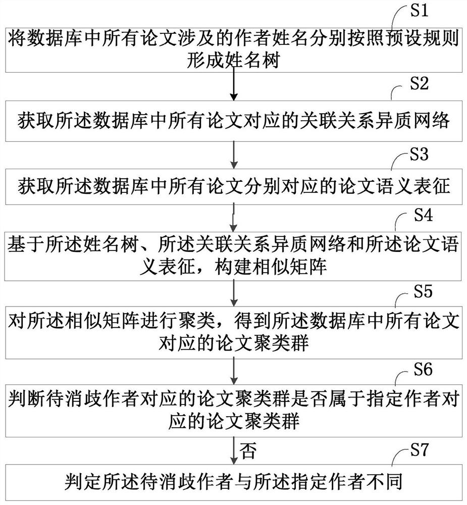 Disambiguation method and device for thesis author and computer equipment