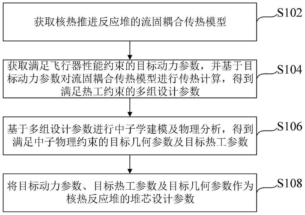 Method and device for determining reactor core parameters of nuclear thermal propulsion reactor