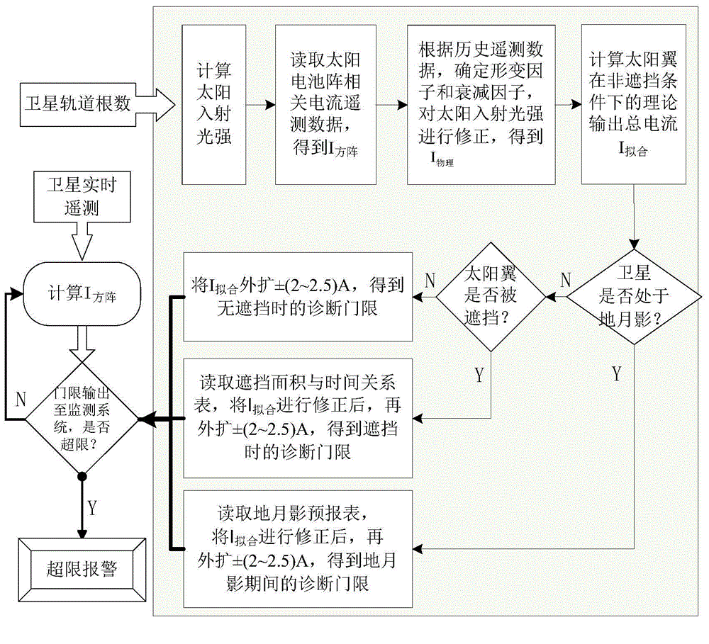 Fault diagnosis method for output current of on-orbit satellite solar cell array