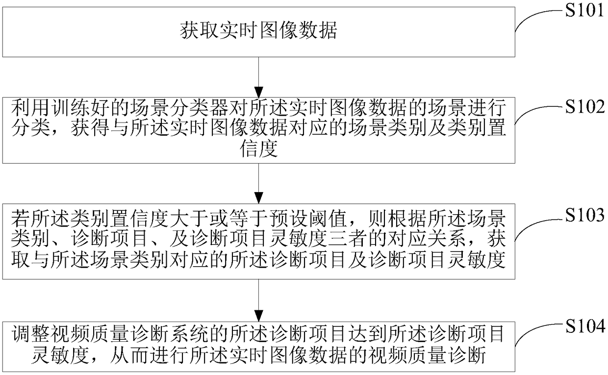 Method and apparatus for video quality diagnosis based on scene classification