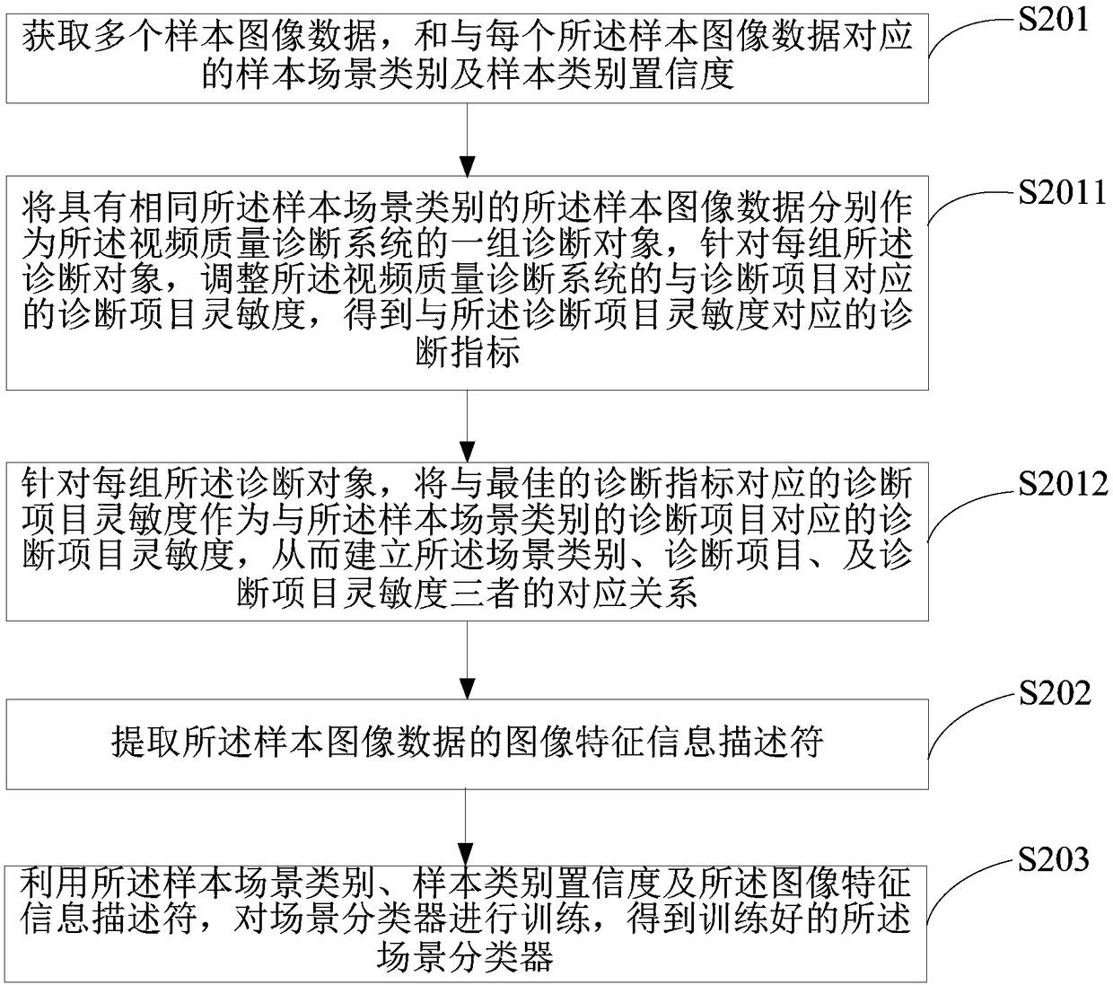 Method and apparatus for video quality diagnosis based on scene classification