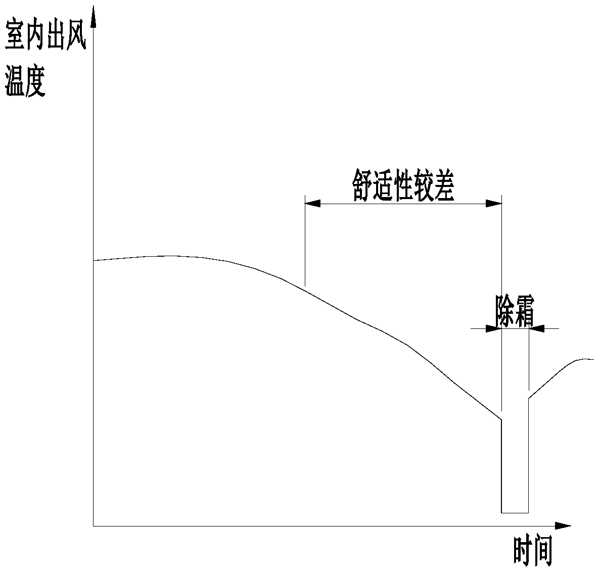 A control system and control method for air-conditioning heating and frosting