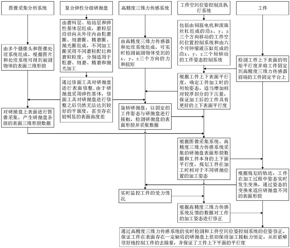 Self-adaptive adjusting method based on multi-degree-of-freedom adjusting mechanism of grinded/polished workpieces