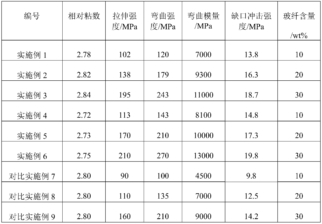 Method for preparing glass fiber reinforced nylon through in-situ polymerization, glass fiber reinforced nylon prepared by method