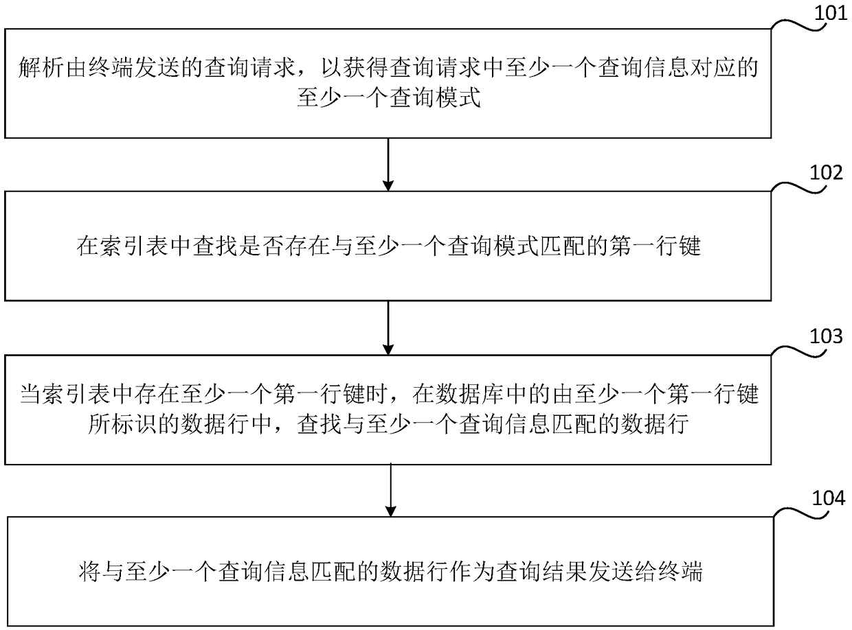 Data inquiry method, device, storage medium and electronic device