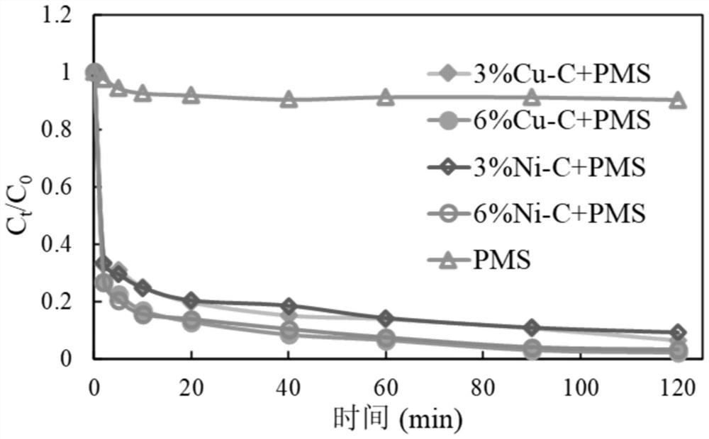 Application of adsorbed-desorbed waste biochar in degrading persistent organic pollutants by activating persulfate