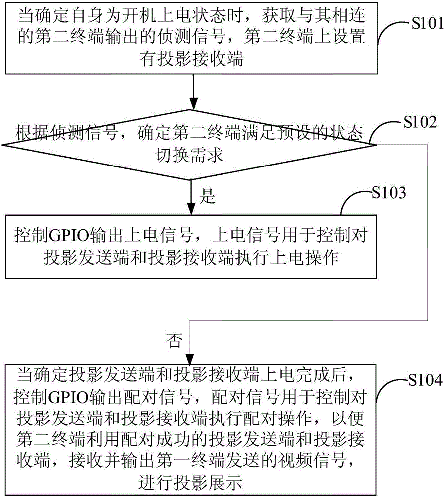 Projection method and device