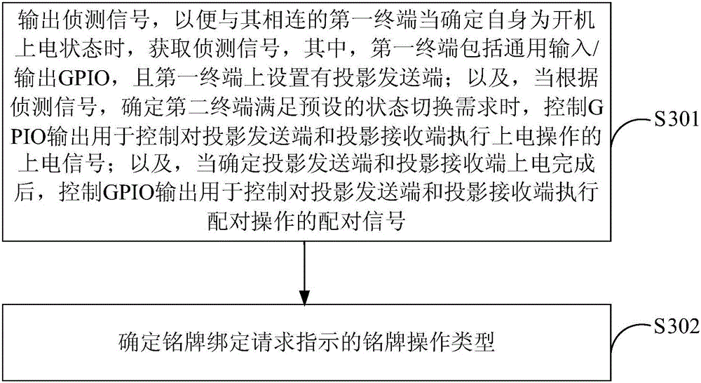 Projection method and device