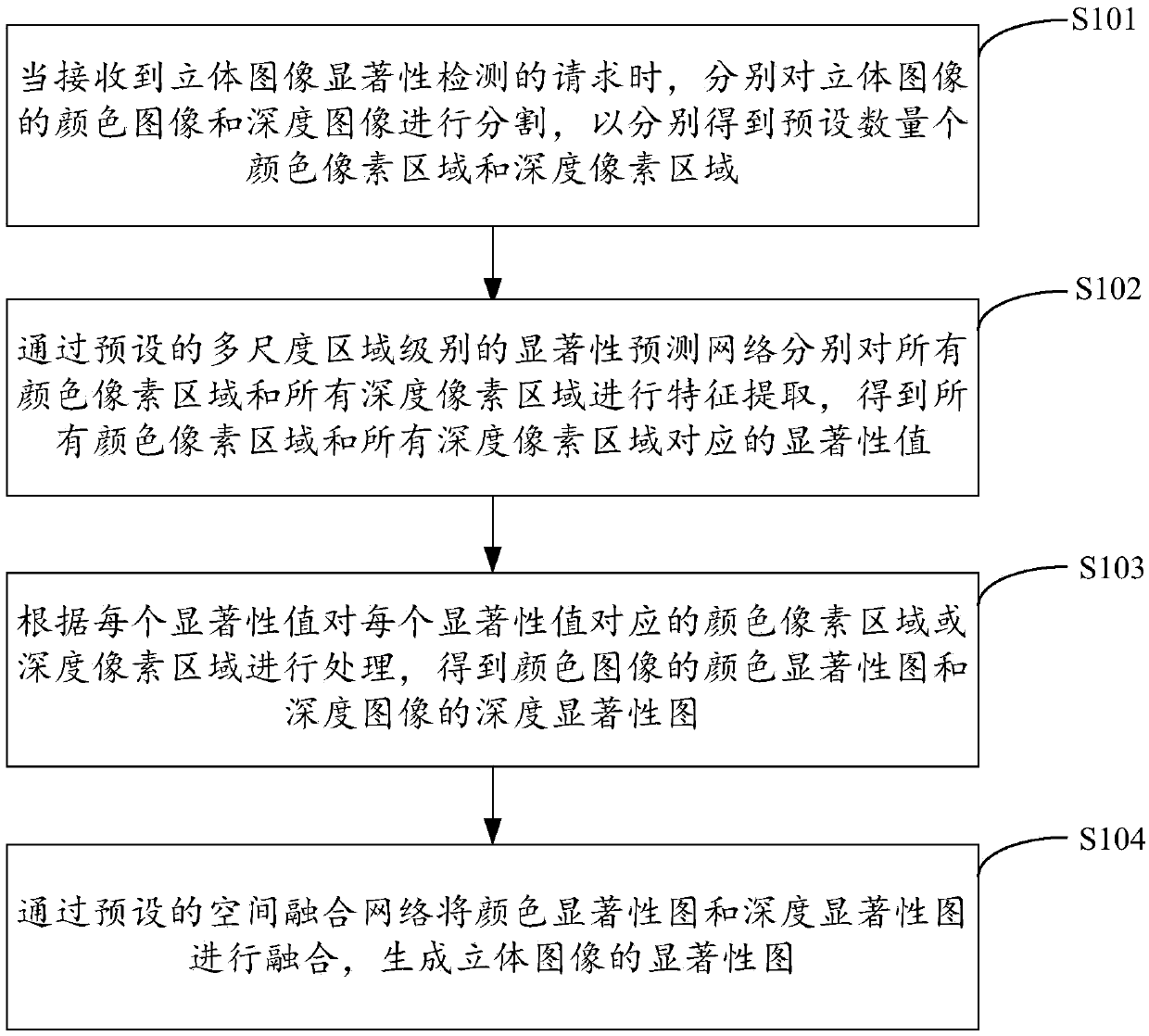 Stereoscopic image significance detection method, device and equipment, and storage medium