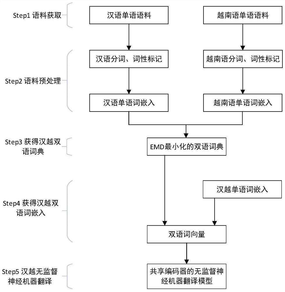 Chinese- Vietnamese unsupervised neural machine translation method fusing EMD minimized bilingual dictionary