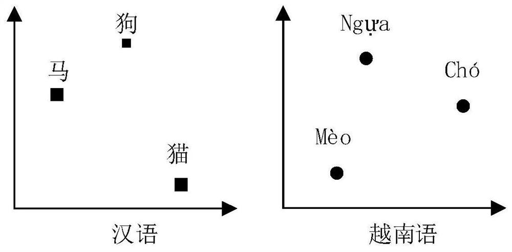 Chinese- Vietnamese unsupervised neural machine translation method fusing EMD minimized bilingual dictionary