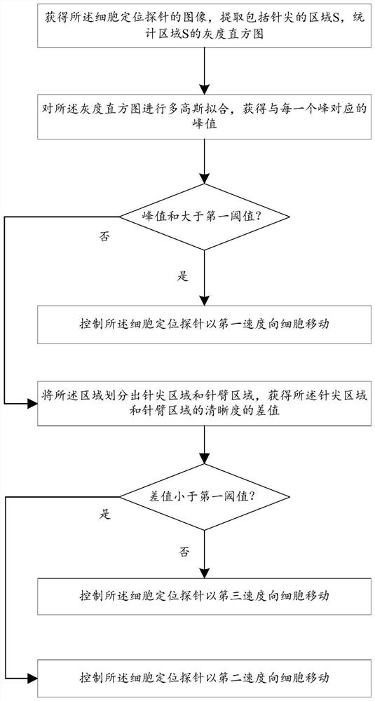 Control method of cell localization probe