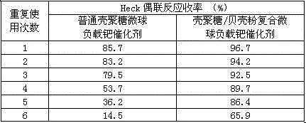 Chitosan/shell powder composite microsphere load palladium catalyst, preparation method and application thereof