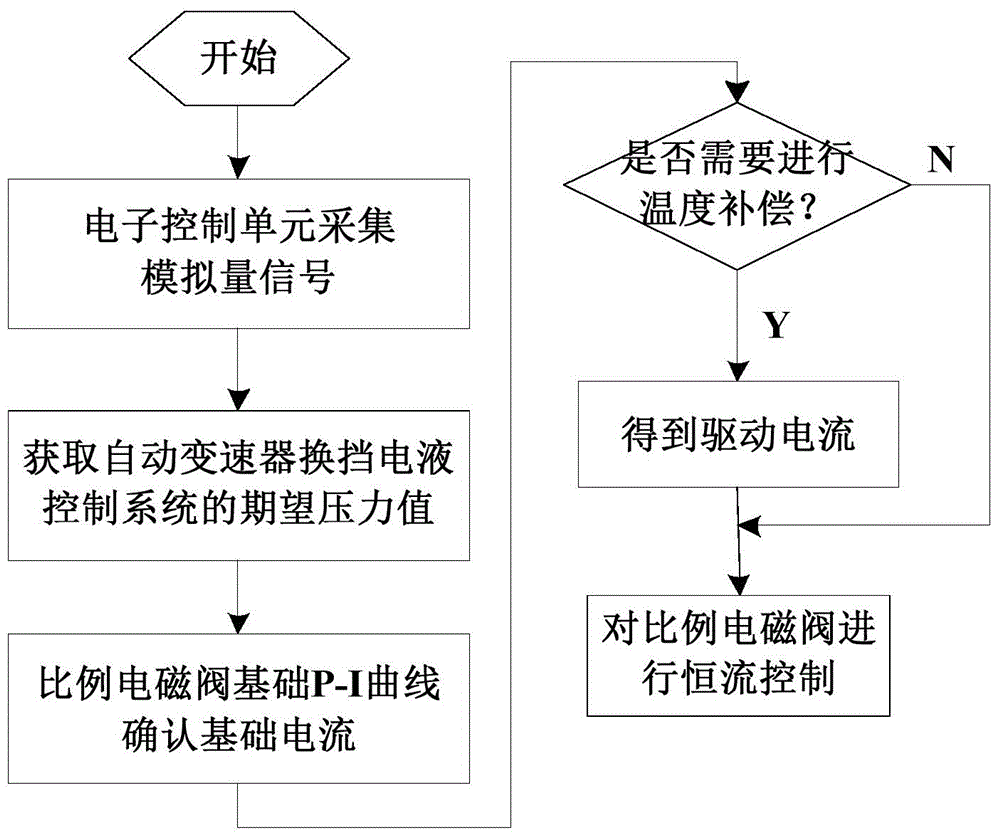 Method for achieving temperature compensation of proportional electromagnetic valve based on constant-current control