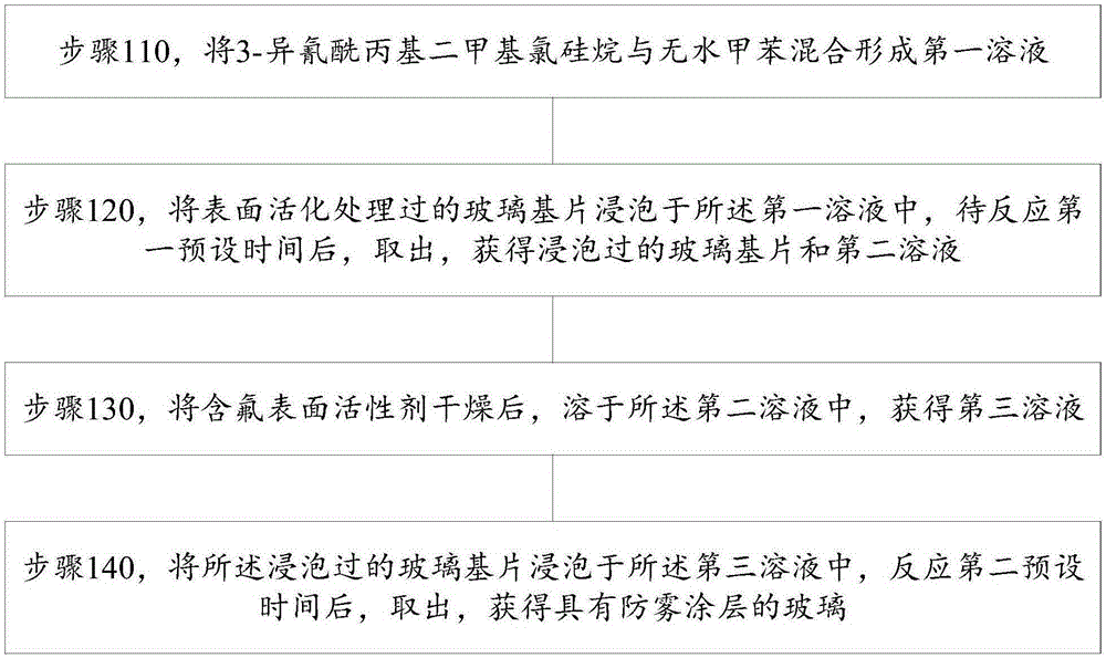 Forming method for glass antifogging coating