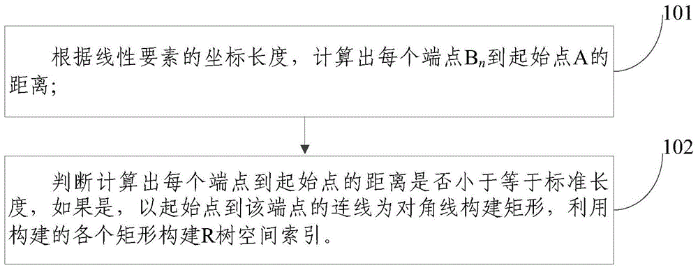 Construction method and system of linear element spatial index and retrieval method and system thereof