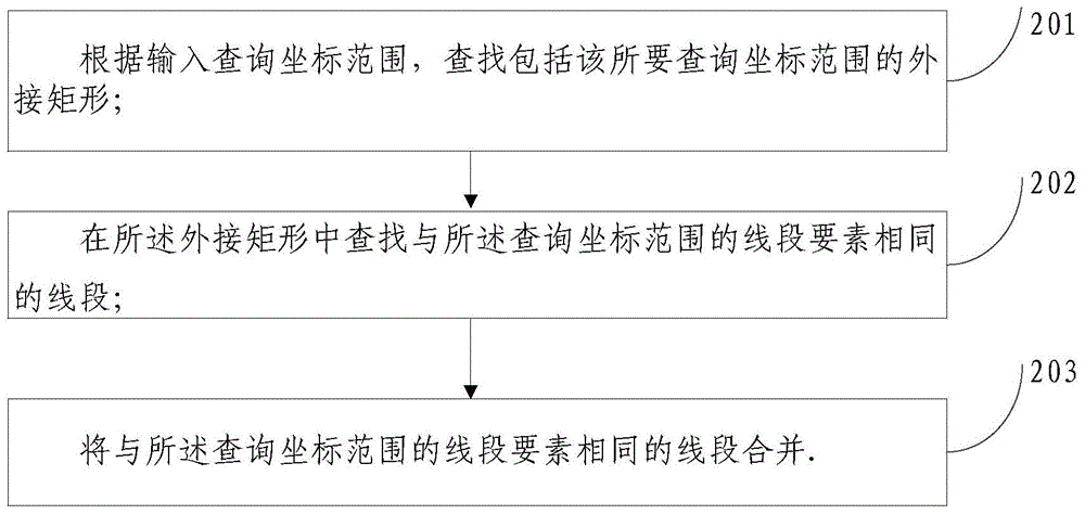 Construction method and system of linear element spatial index and retrieval method and system thereof