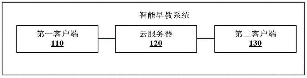 Intelligent early education system, client side and data processing method