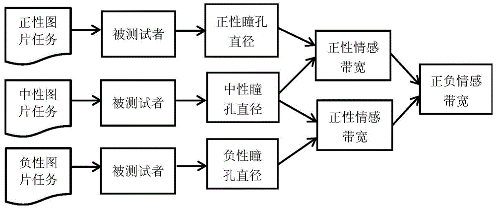 Emotional bandwidth determination method and emotional damage judgment method