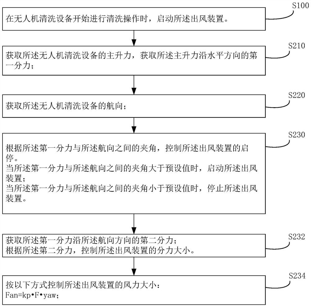 Distance measuring device, drone cleaning equipment, cleaning control method and control device