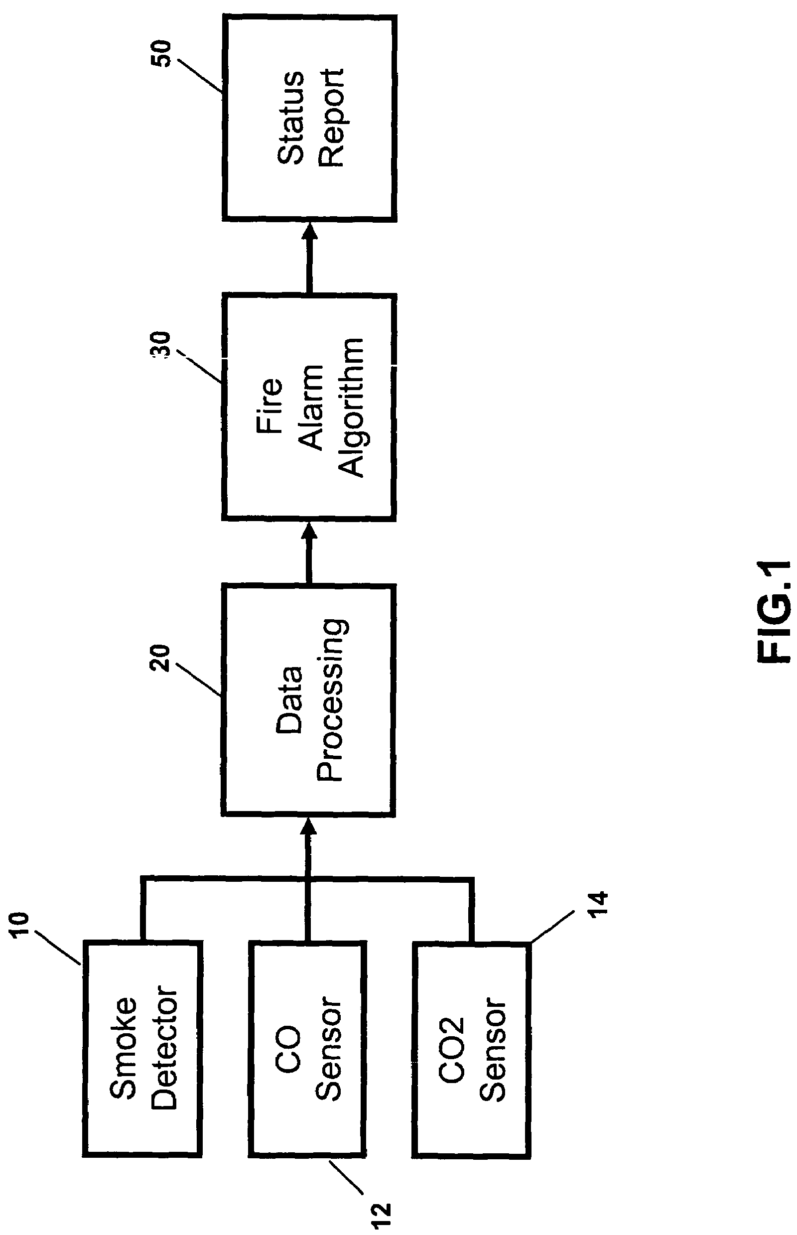 Fire alarm algorithm using smoke and gas sensors