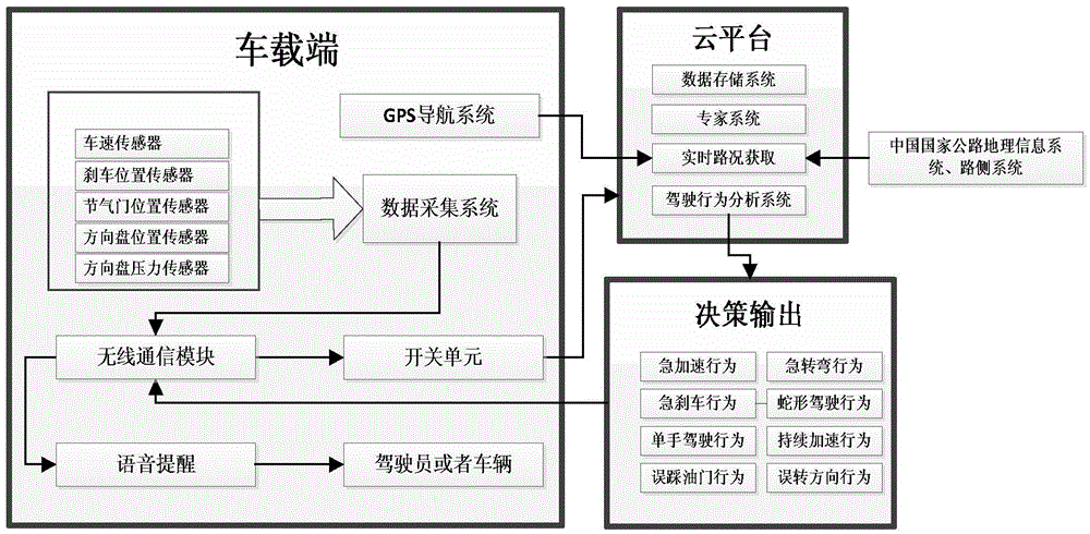 Monitoring system and monitoring method for dangerous operation behaviors of driver on cloud platform