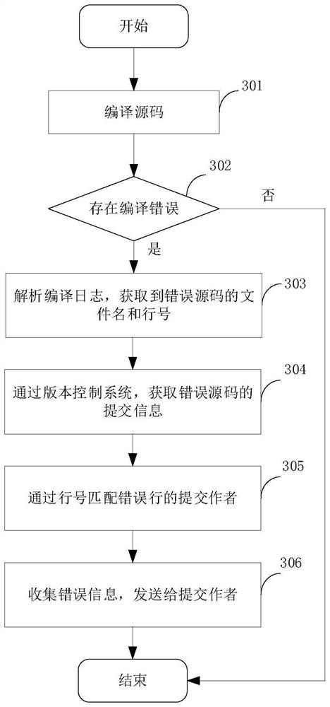 Software error processing method, device, storage medium and equipment