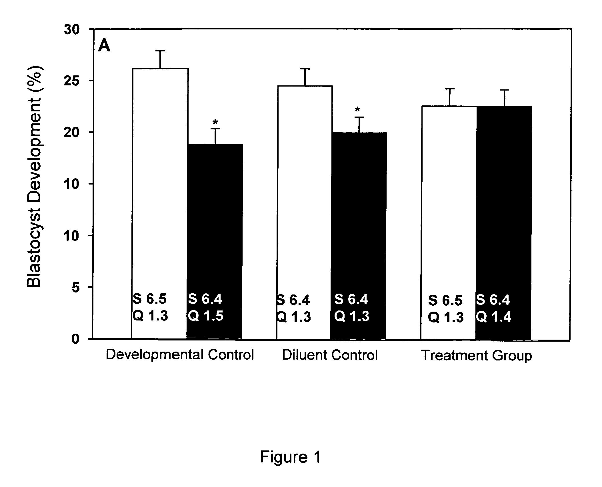 Embryo development and survival