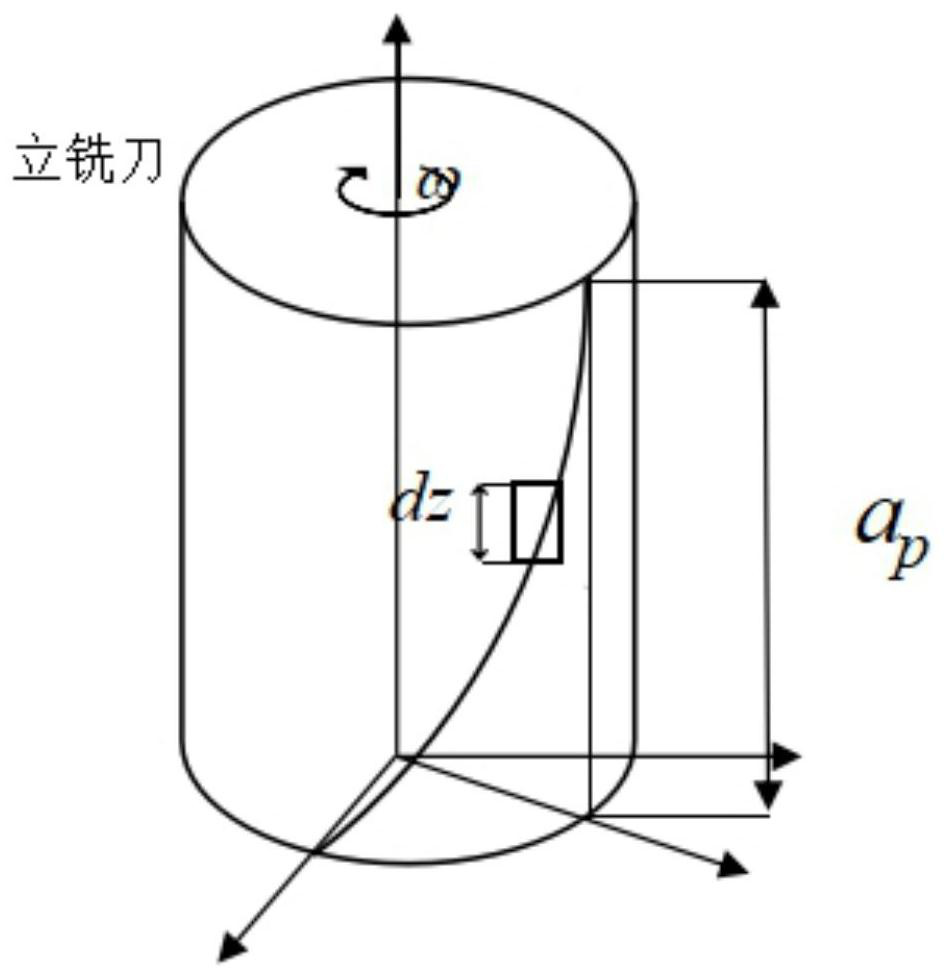 High-speed milling machining dynamic cutting force prediction system and parameter optimization method