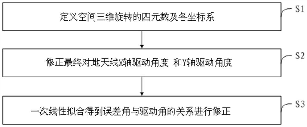 Mars detection ground antenna pointing correction method based on error quaternion