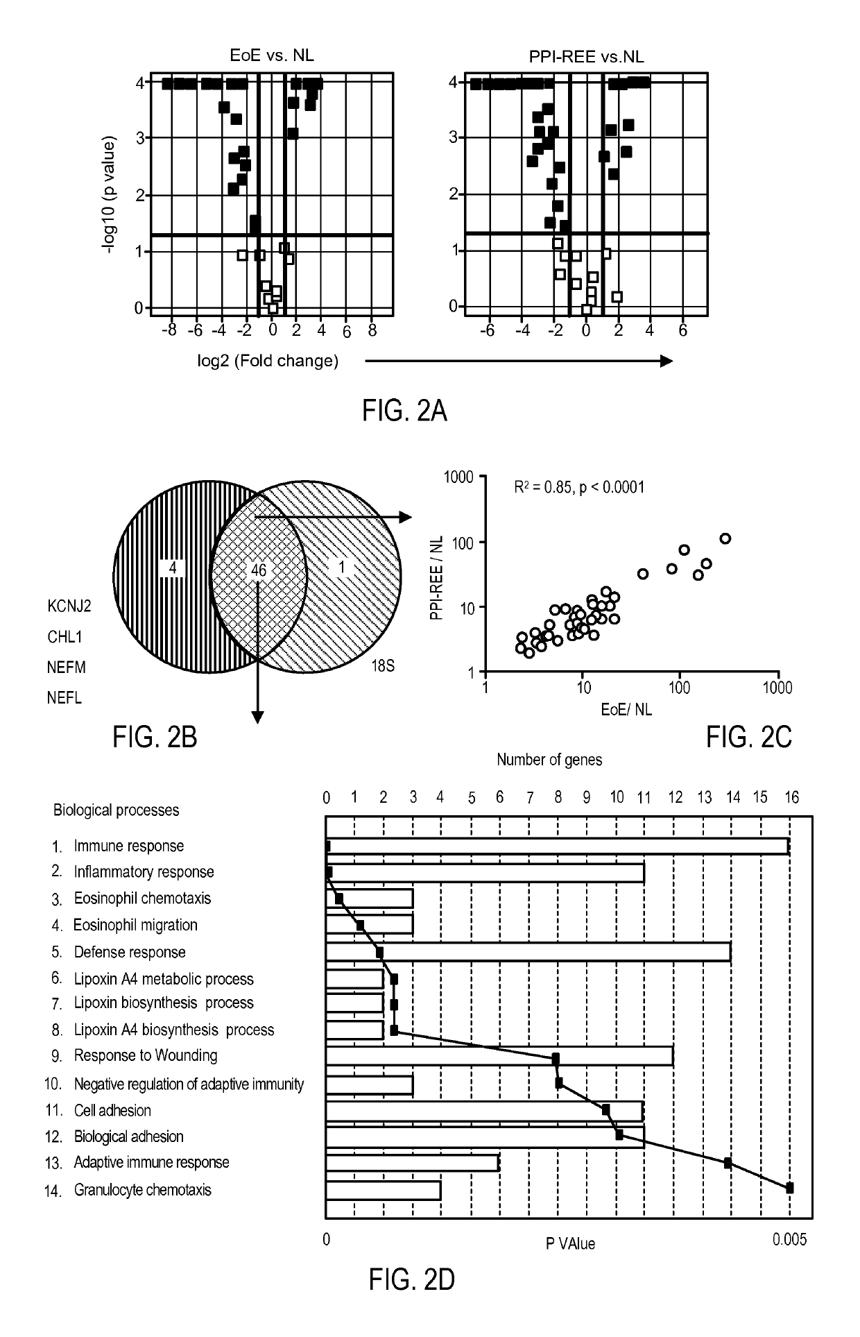 Diagnostic method for distinguishing forms of esophageal eosinophilia