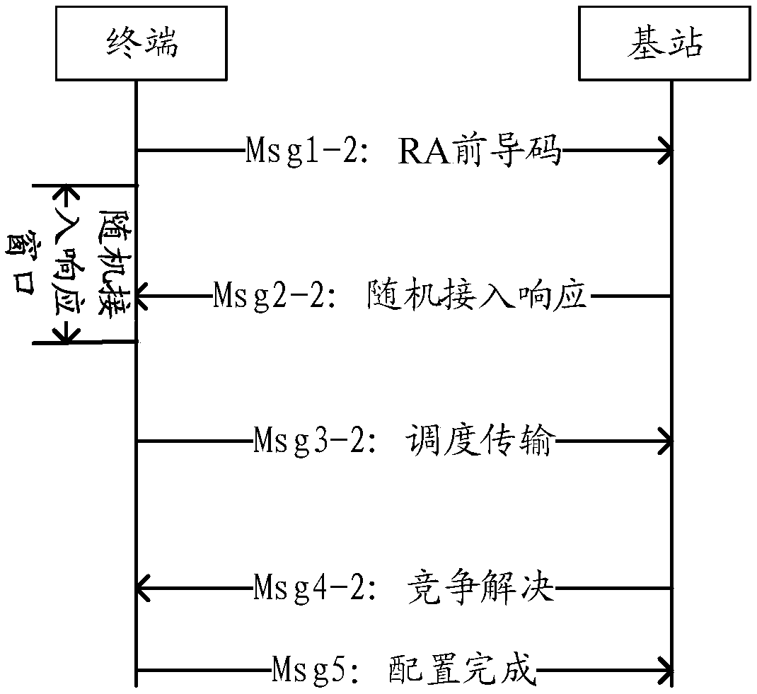 Random access method, equipment and terminal