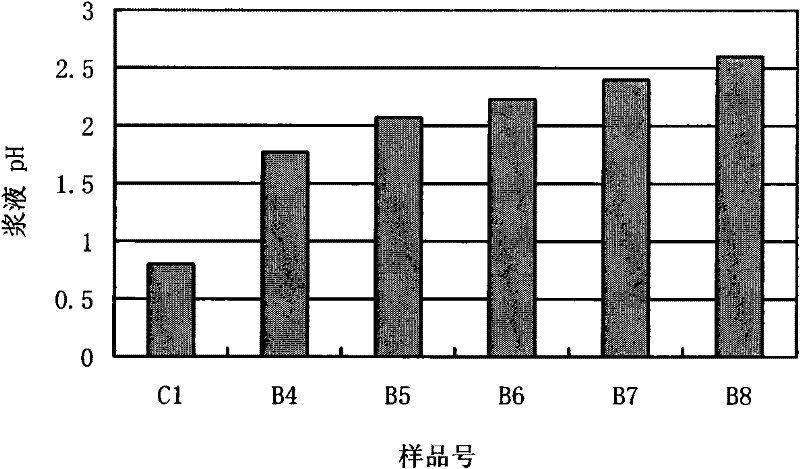 Method for preparing modified kaolin with mixed acid