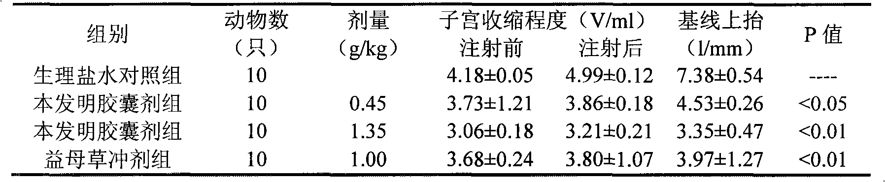 Application of Chinese medicinal composition in preparing medicaments for treating menoxenia and menorrhalgia