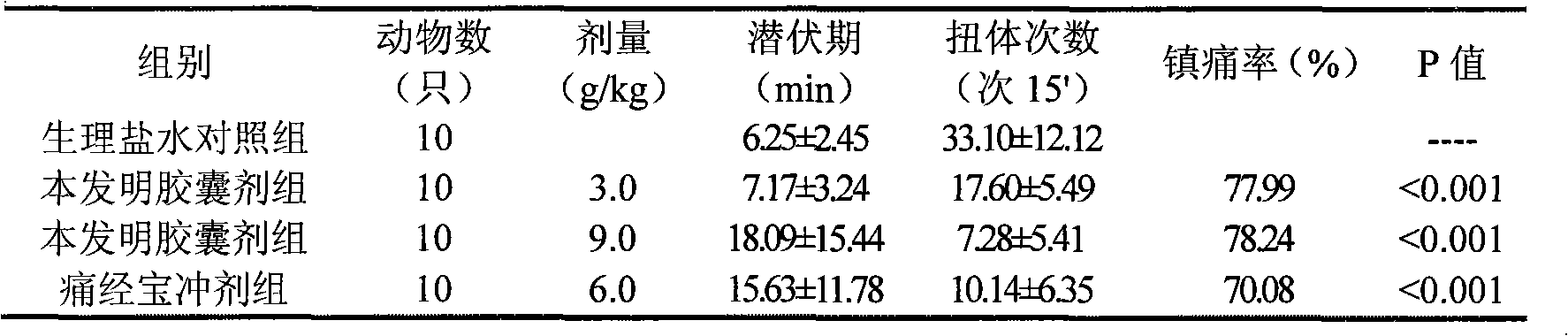 Application of Chinese medicinal composition in preparing medicaments for treating menoxenia and menorrhalgia