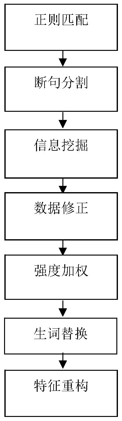 Text TF-IDF feature reconstruction method combined with emotion intensity