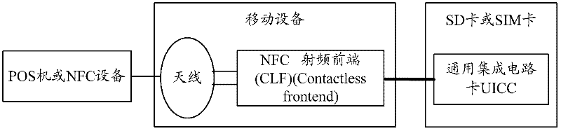 Data processing method and system for mobile equipment and mobile equipment