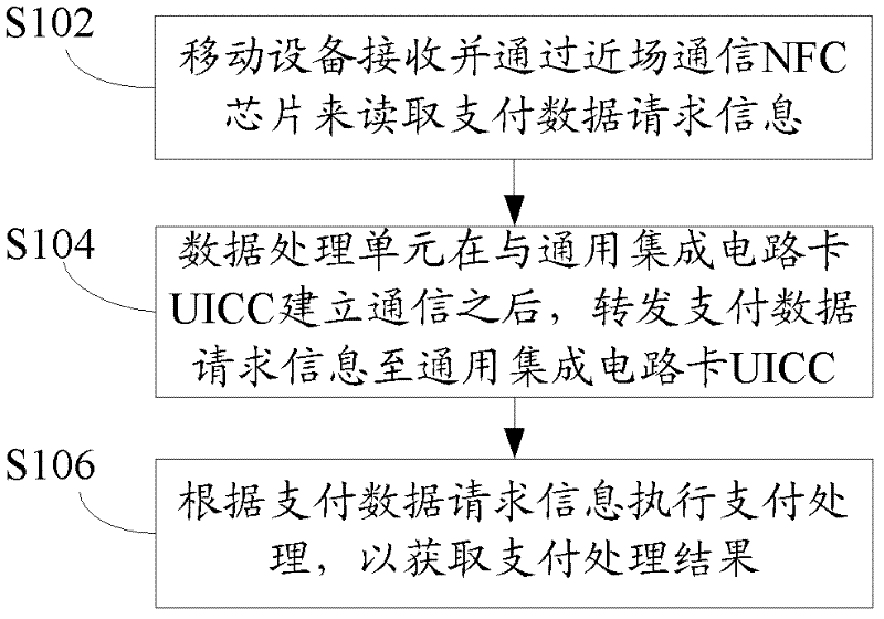 Data processing method and system for mobile equipment and mobile equipment