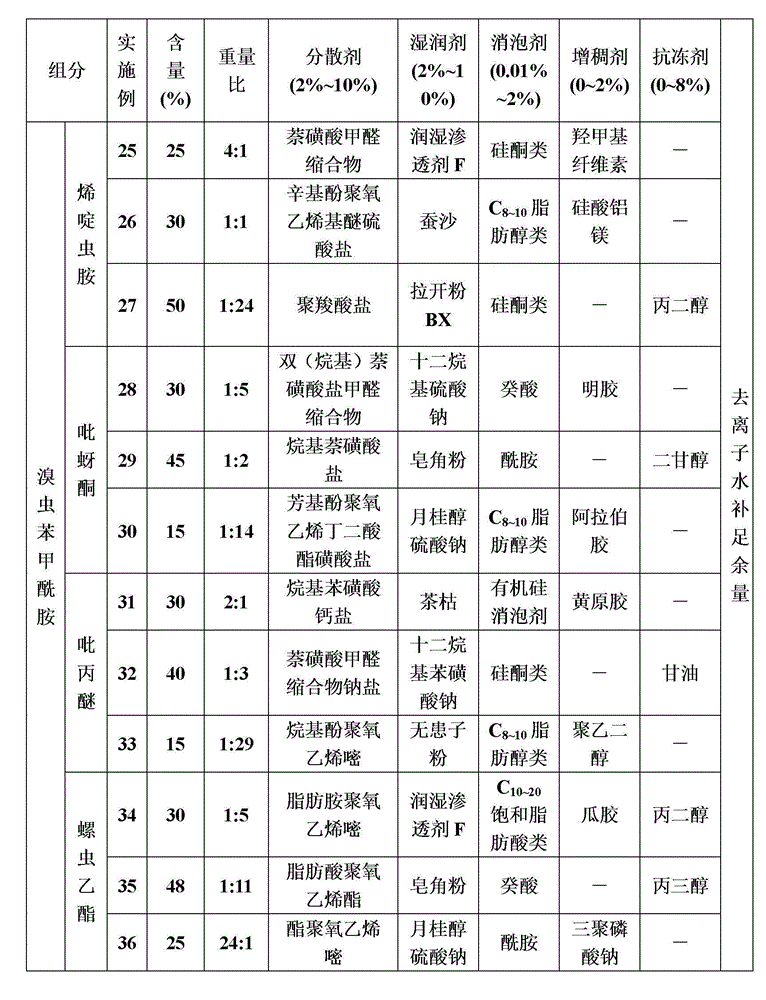 Pesticide composition containing chlorfenapyr benzamide