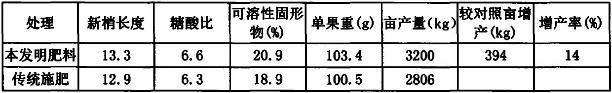 Preparation and use method of water-soluble fertilizer package for preventing and treating yellowing disease of kiwifruit trees