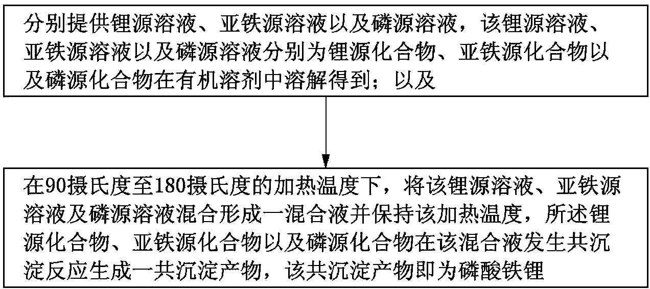 Preparation method of lithium iron phosphate