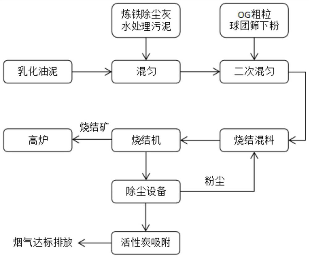 Method for cooperatively treating emulsified oil sludge by sintering system