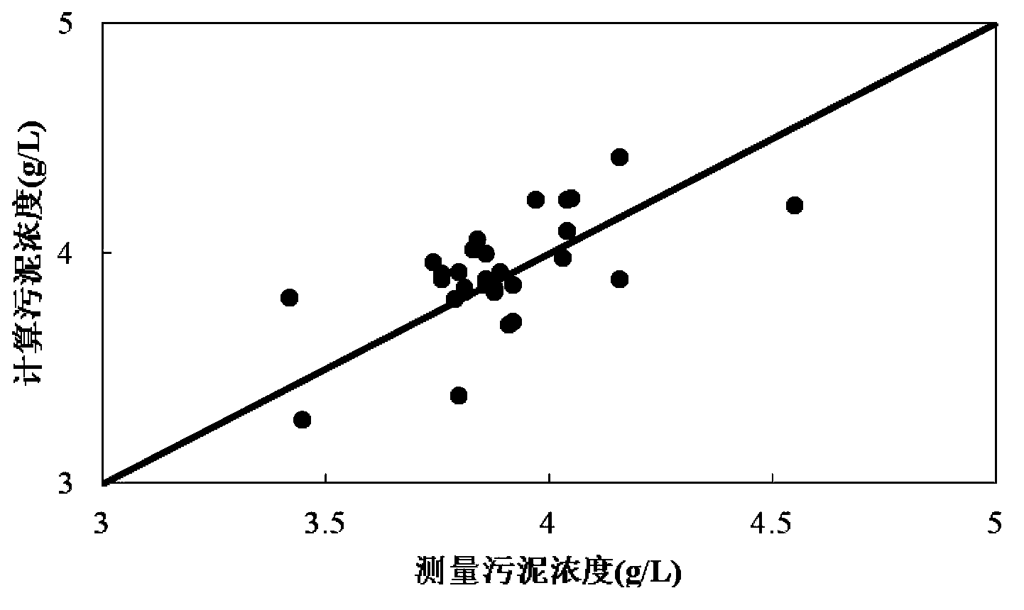 Multi-dimensional multi-phase multi-process coupling analog method of activated sludge sewage treatment