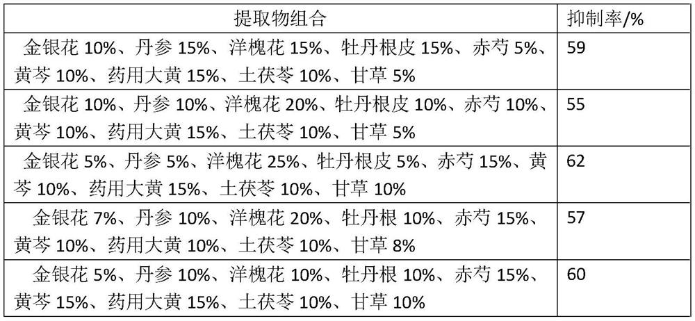 A kind of Chinese herbal medicine composition for skin allergy suppression