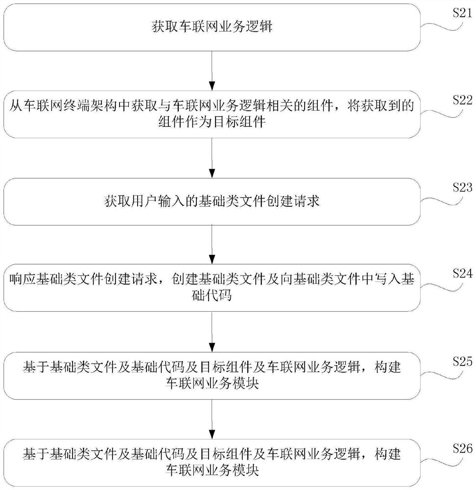 Application program development method and device