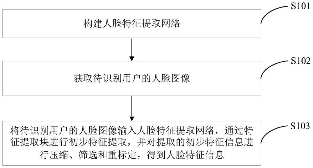 Face feature extraction method, system and device based on feature re-calibration and medium