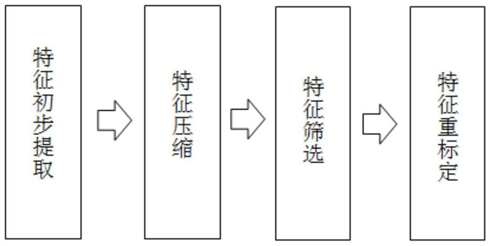 Face feature extraction method, system and device based on feature re-calibration and medium