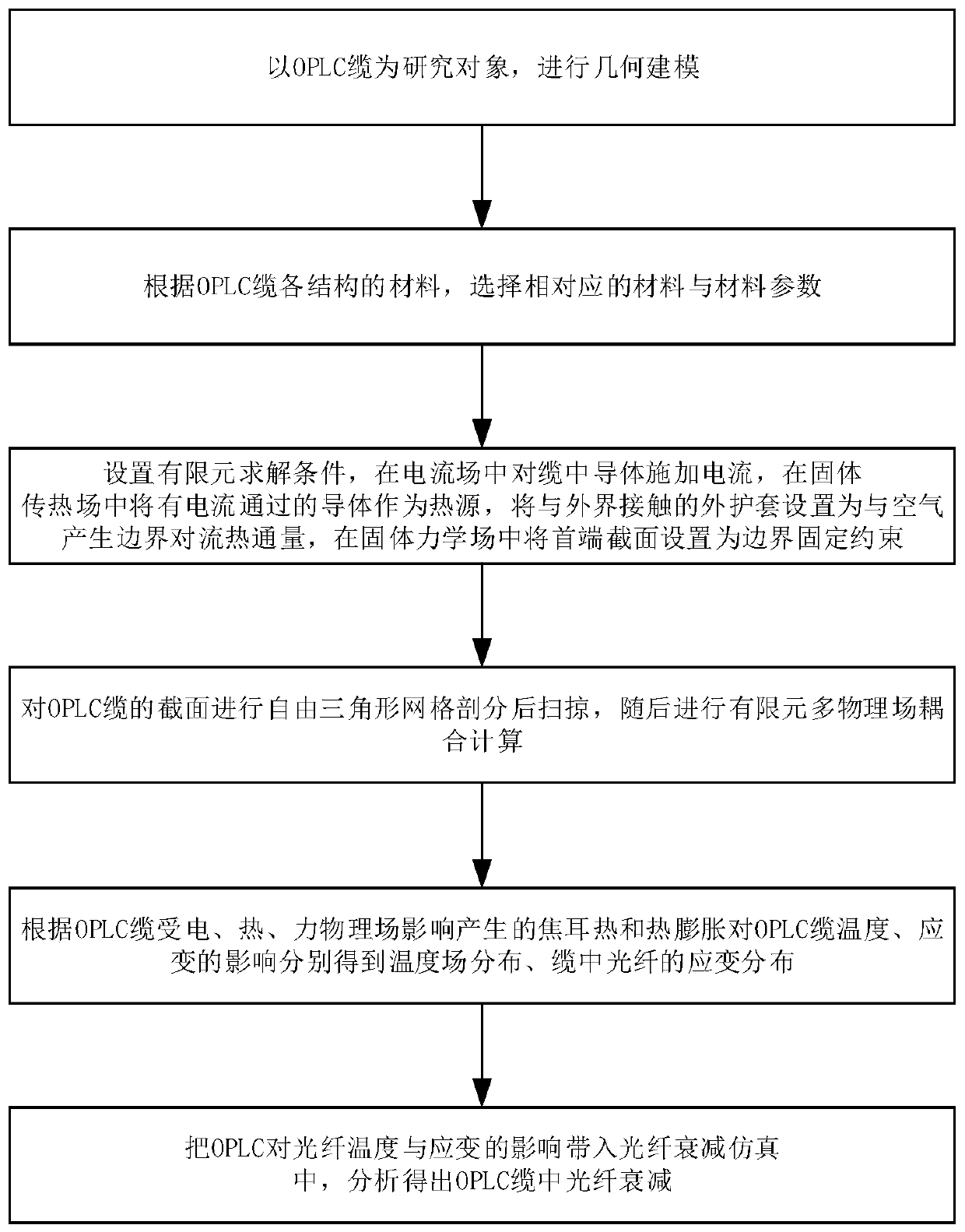 Multi-physical-field simulation modeling method for optical fiber attenuation characteristics in OPLC cable